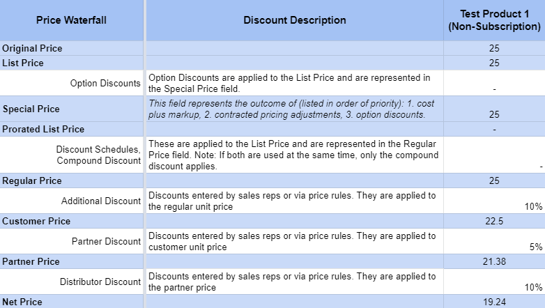 CPQ Price Waterfall for Test Product 1